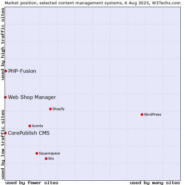 Market position of PHP-Fusion vs. Web Shop Manager vs. CorePublish CMS