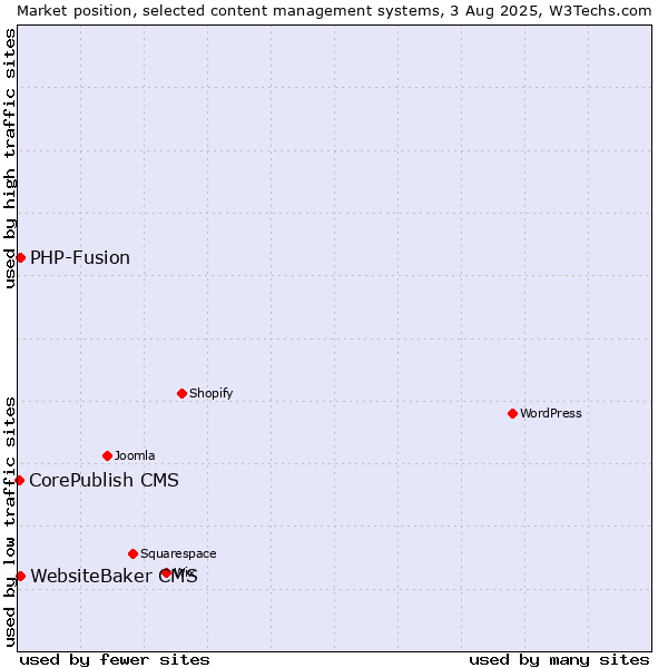 Market position of PHP-Fusion vs. WebsiteBaker CMS vs. CorePublish CMS