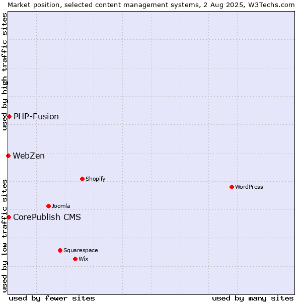 Market position of PHP-Fusion vs. CorePublish CMS vs. WebZen