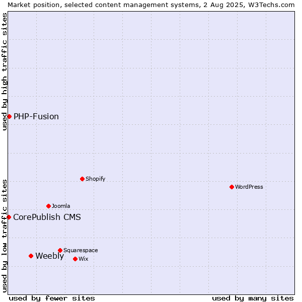 Market position of Weebly vs. PHP-Fusion vs. CorePublish CMS