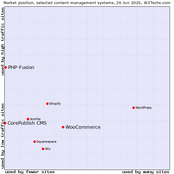 Market position of WooCommerce vs. PHP-Fusion vs. CorePublish CMS