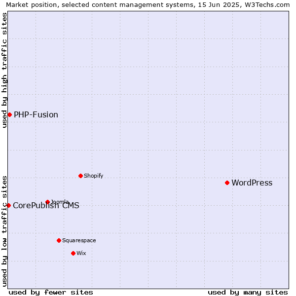 Market position of WordPress vs. PHP-Fusion vs. CorePublish CMS