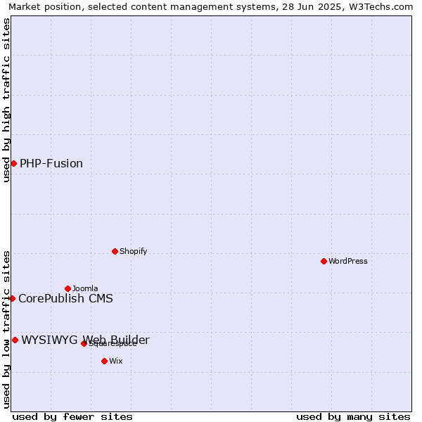 Market position of WYSIWYG Web Builder vs. PHP-Fusion vs. CorePublish CMS