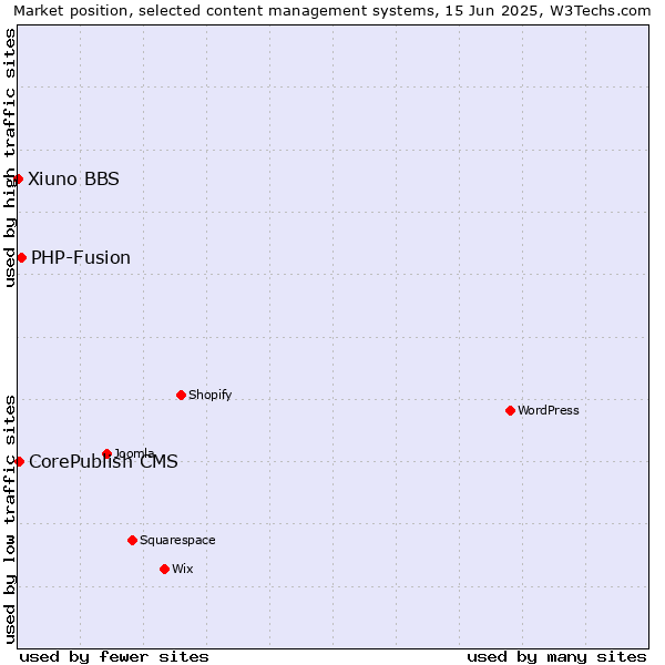 Market position of PHP-Fusion vs. CorePublish CMS vs. Xiuno BBS