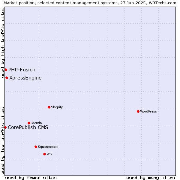 Market position of XpressEngine vs. PHP-Fusion vs. CorePublish CMS