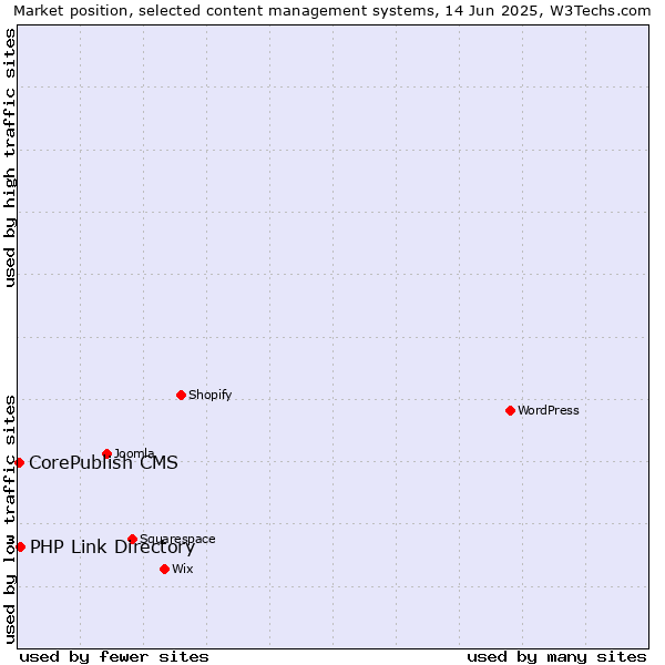 Market position of PHP Link Directory vs. CorePublish CMS