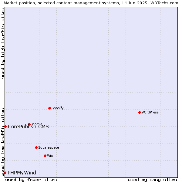 Market position of CorePublish CMS vs. PHPMyWind