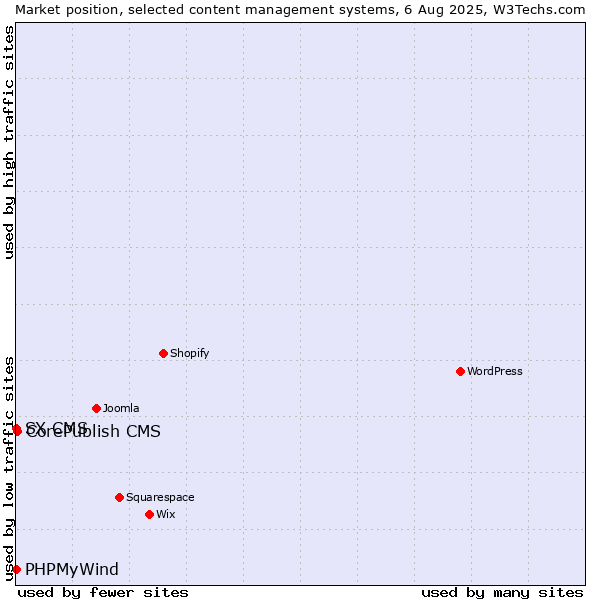 Market position of CorePublish CMS vs. PHPMyWind vs. SX CMS