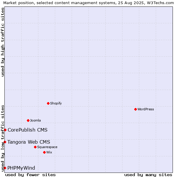 Market position of CorePublish CMS vs. Tangora Web CMS vs. PHPMyWind