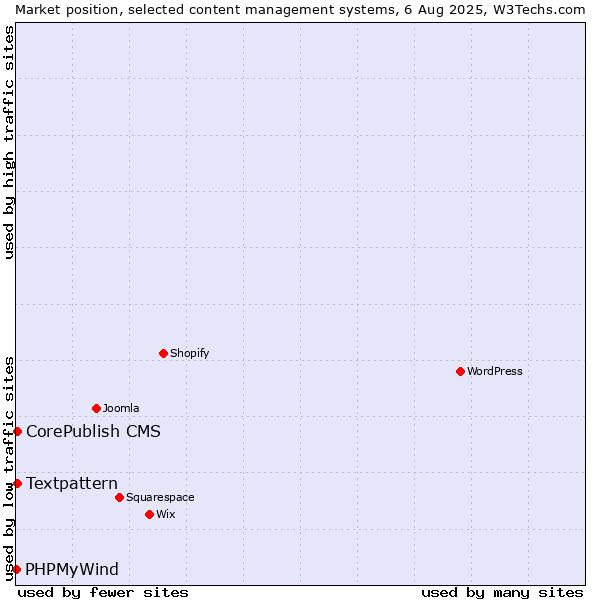 Market position of Textpattern vs. CorePublish CMS vs. PHPMyWind