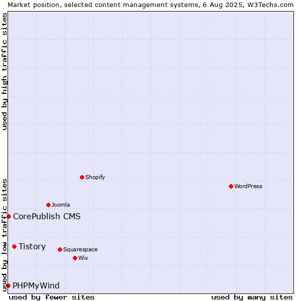 Market position of Tistory vs. CorePublish CMS vs. PHPMyWind