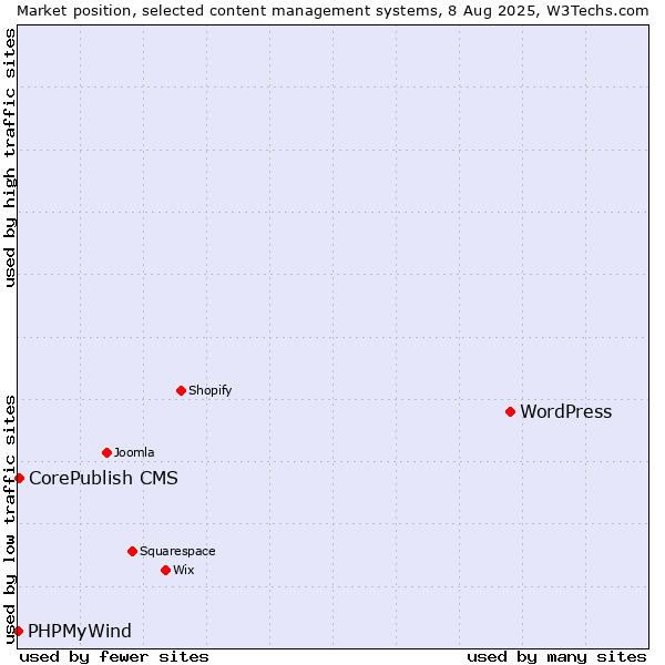 Market position of WordPress vs. CorePublish CMS vs. PHPMyWind
