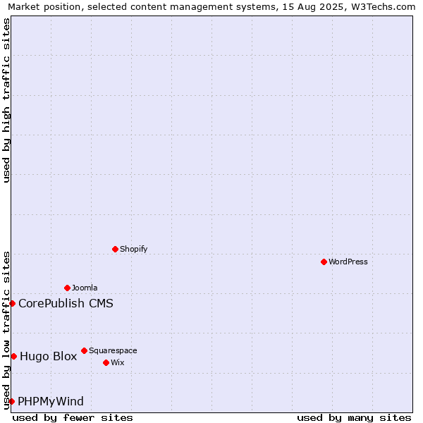 Market position of Hugo Blox vs. CorePublish CMS vs. PHPMyWind