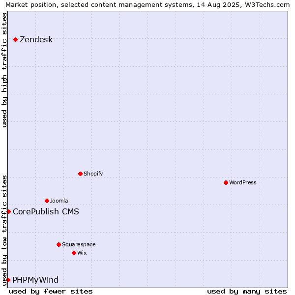 Market position of Zendesk vs. CorePublish CMS vs. PHPMyWind