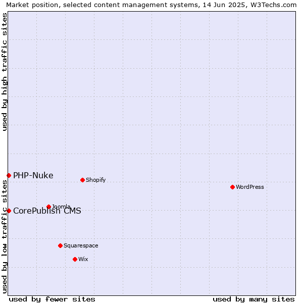 Market position of CorePublish CMS vs. PHP-Nuke