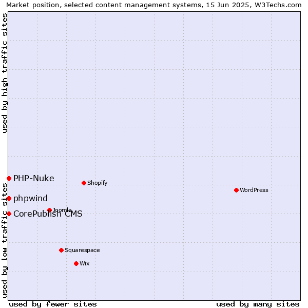 Market position of CorePublish CMS vs. PHP-Nuke vs. phpwind