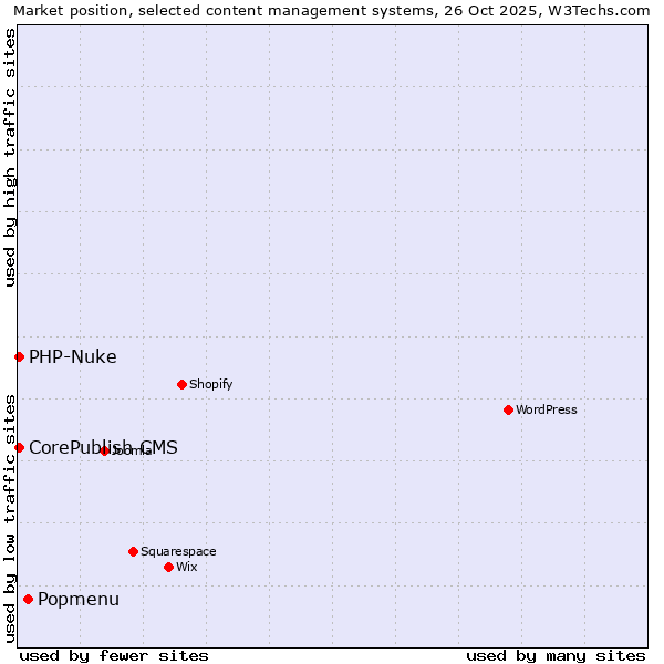 Market position of Popmenu vs. CorePublish CMS vs. PHP-Nuke