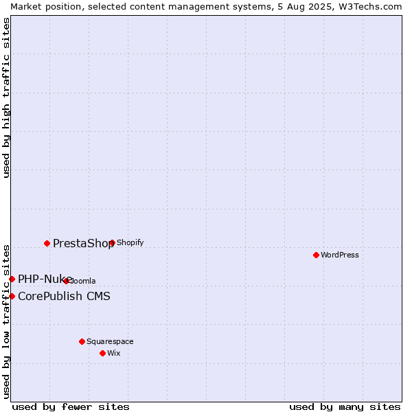 Market position of PrestaShop vs. CorePublish CMS vs. PHP-Nuke