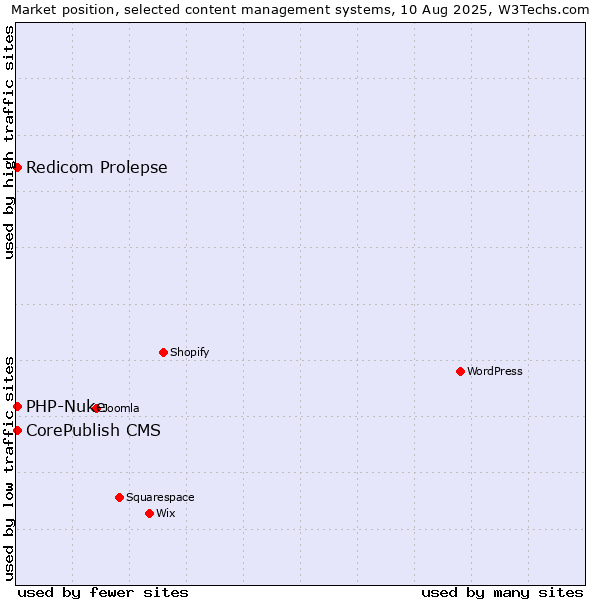 Market position of CorePublish CMS vs. Redicom Prolepse vs. PHP-Nuke