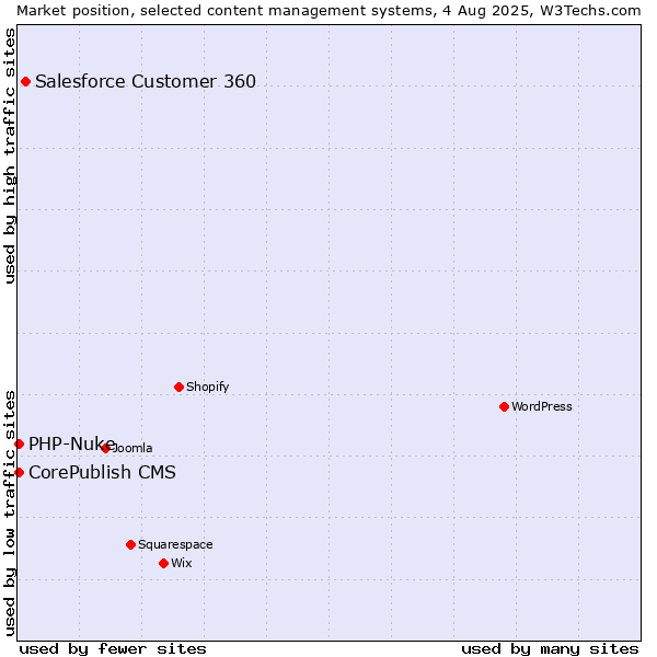 Market position of Salesforce Customer 360 vs. CorePublish CMS vs. PHP-Nuke
