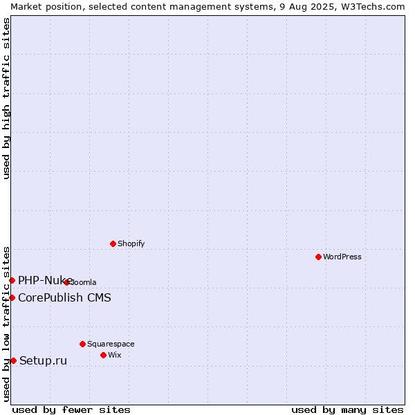 Market position of Setup.ru vs. CorePublish CMS vs. PHP-Nuke