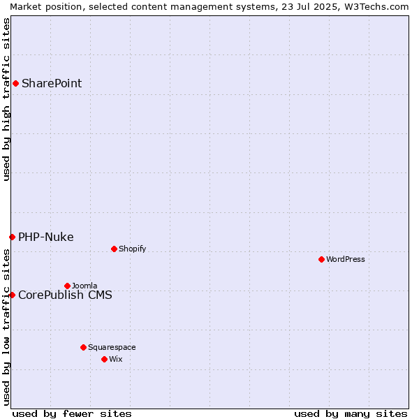 Market position of SharePoint vs. CorePublish CMS vs. PHP-Nuke