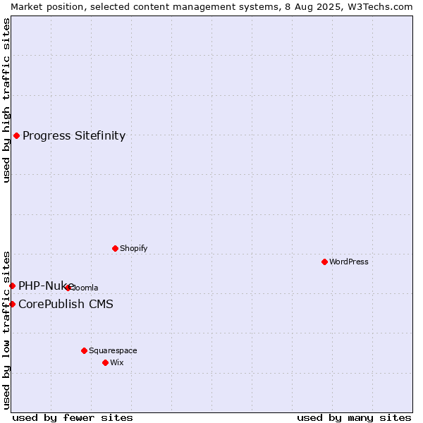 Market position of Progress Sitefinity vs. CorePublish CMS vs. PHP-Nuke