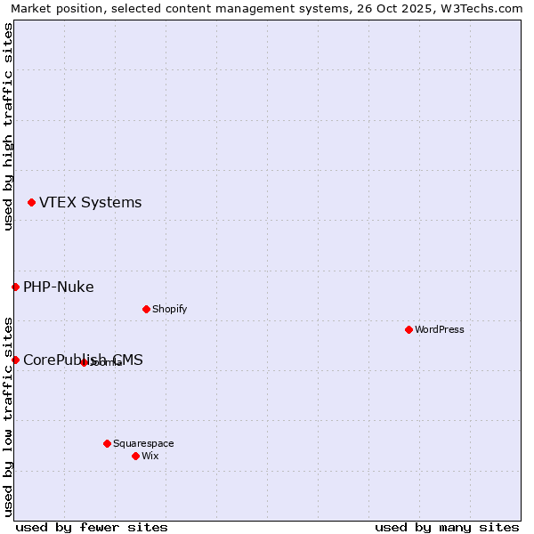 Market position of VTEX Systems vs. CorePublish CMS vs. PHP-Nuke