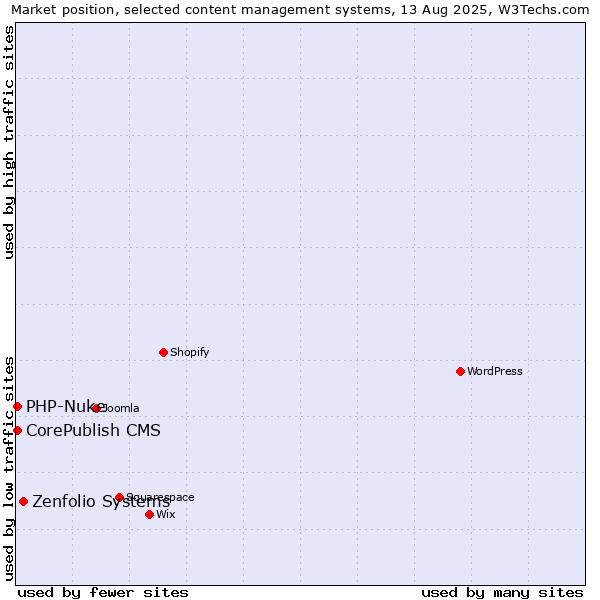 Market position of Zenfolio Systems vs. CorePublish CMS vs. PHP-Nuke