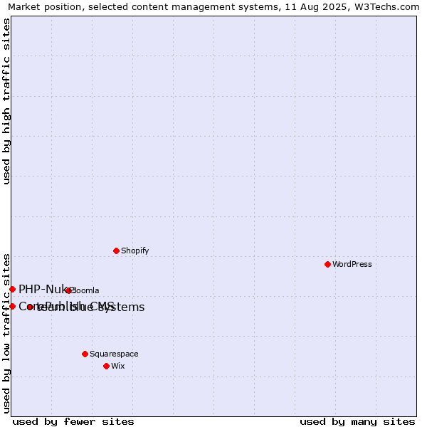 Market position of team.blue systems vs. CorePublish CMS vs. PHP-Nuke