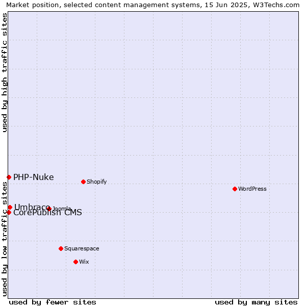 Market position of Umbraco vs. CorePublish CMS vs. PHP-Nuke