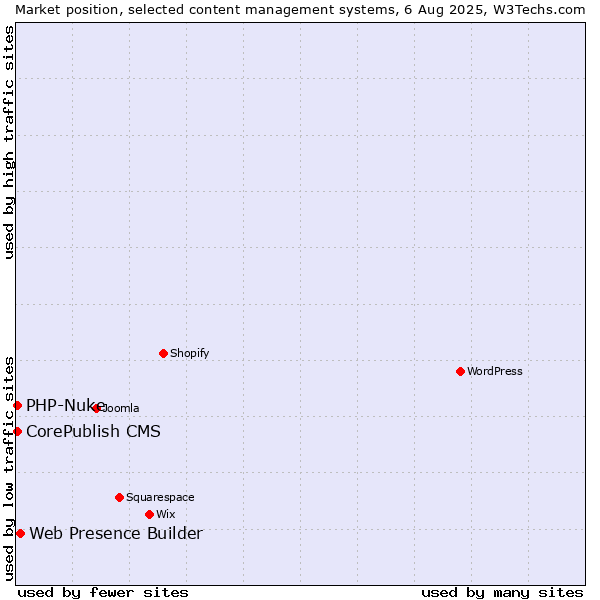 Market position of Web Presence Builder vs. CorePublish CMS vs. PHP-Nuke