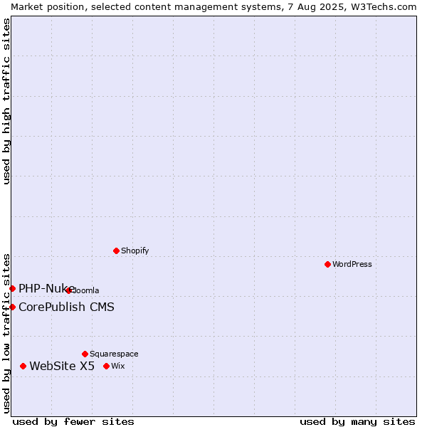 Market position of WebSite X5 vs. CorePublish CMS vs. PHP-Nuke