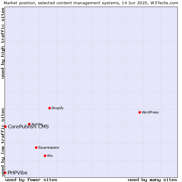 Market position of CorePublish CMS vs. PHPVibe