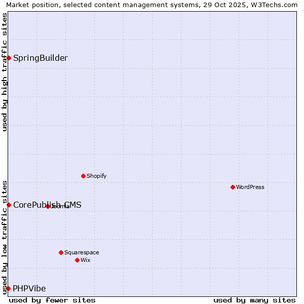 Market position of CorePublish CMS vs. SpringBuilder vs. PHPVibe