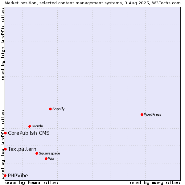 Market position of Textpattern vs. CorePublish CMS vs. PHPVibe