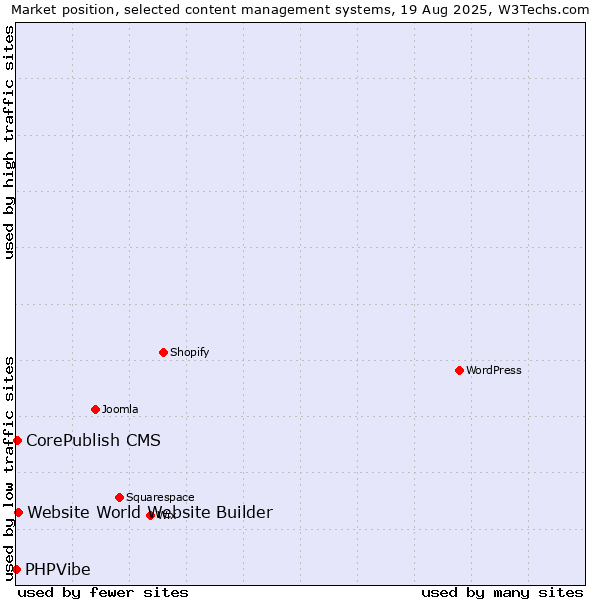 Market position of Website World Website Builder vs. CorePublish CMS vs. PHPVibe