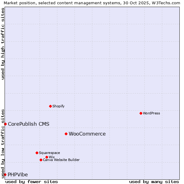 Market position of WooCommerce vs. CorePublish CMS vs. PHPVibe