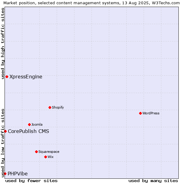 Market position of XpressEngine vs. CorePublish CMS vs. PHPVibe