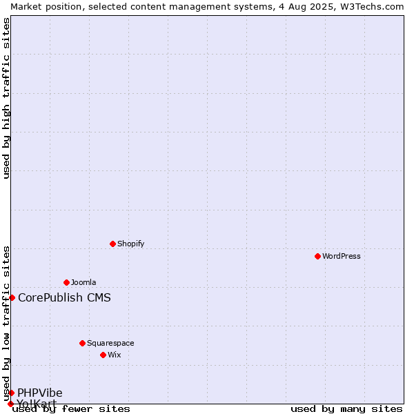 Market position of CorePublish CMS vs. PHPVibe vs. Yo!Kart