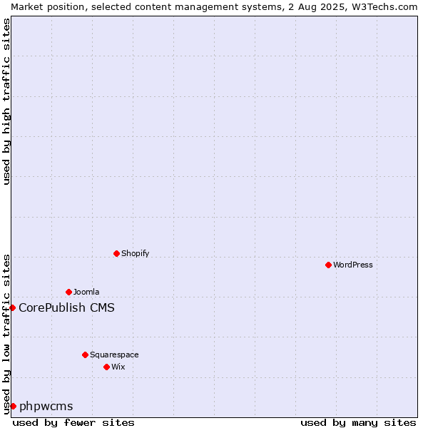 Market position of phpwcms vs. CorePublish CMS
