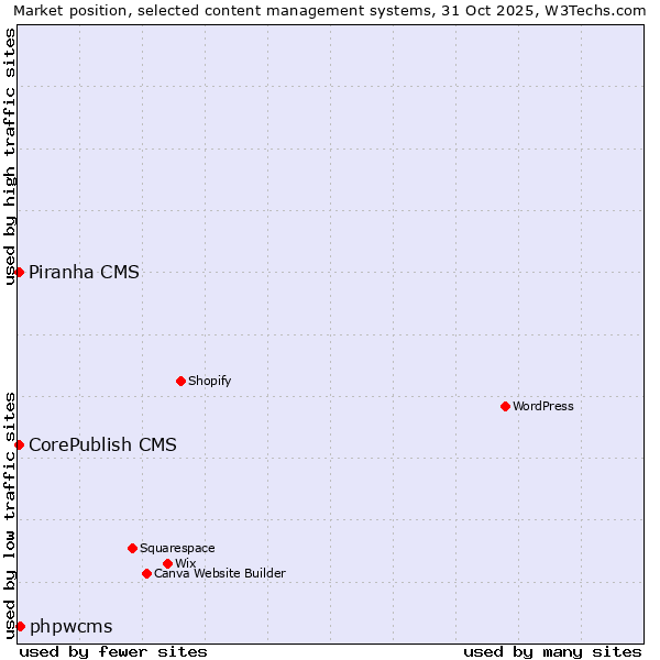 Market position of phpwcms vs. CorePublish CMS vs. Piranha CMS