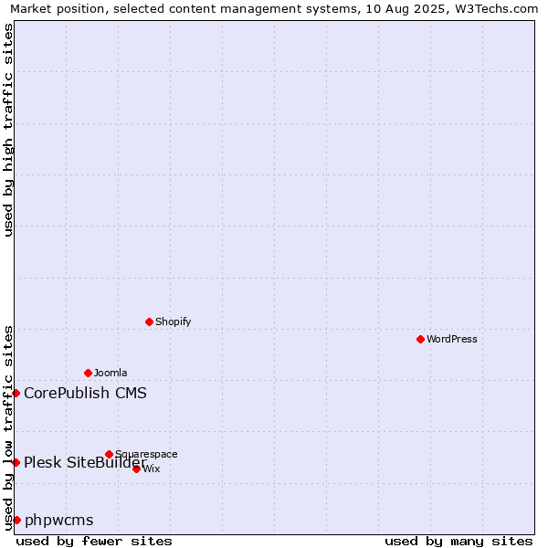Market position of phpwcms vs. CorePublish CMS vs. Plesk SiteBuilder