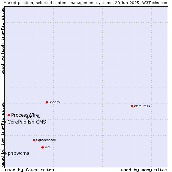 Market position of ProcessWire vs. phpwcms vs. CorePublish CMS