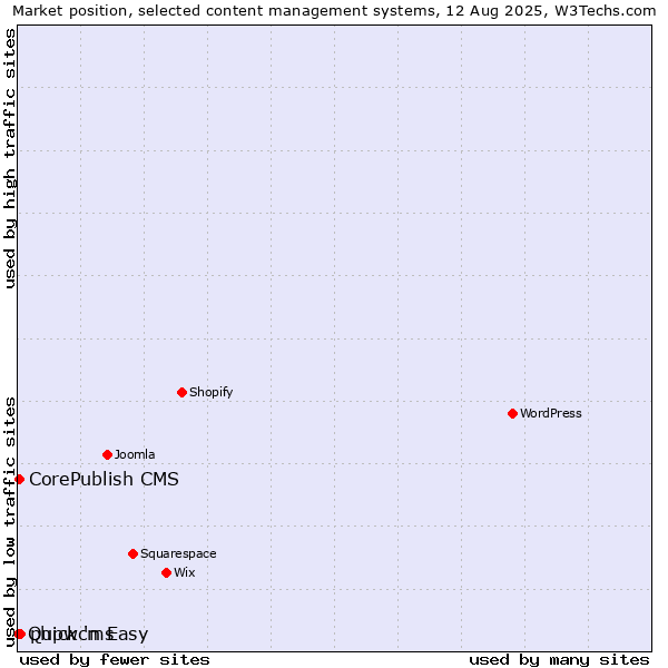 Market position of phpwcms vs. CorePublish CMS vs. Quick 'n Easy