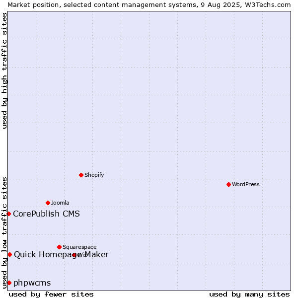 Market position of Quick Homepage Maker vs. phpwcms vs. CorePublish CMS