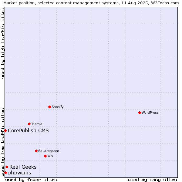 Market position of Real Geeks vs. phpwcms vs. CorePublish CMS