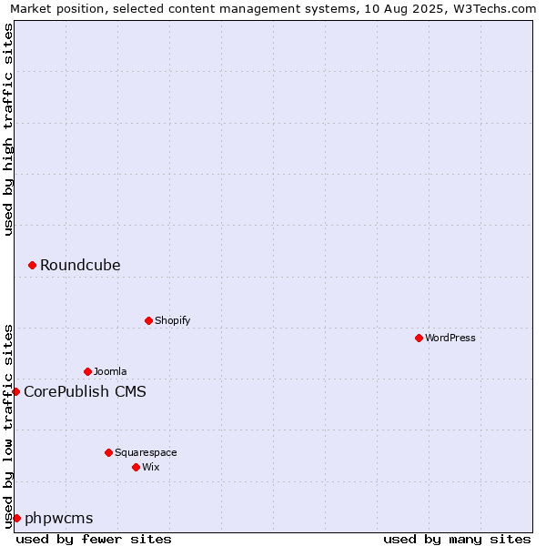Market position of Roundcube vs. phpwcms vs. CorePublish CMS