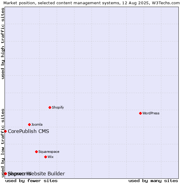 Market position of phpwcms vs. CorePublish CMS vs. Sapren Website Builder