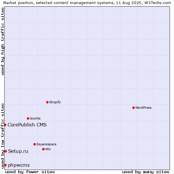 Market position of Setup.ru vs. phpwcms vs. CorePublish CMS